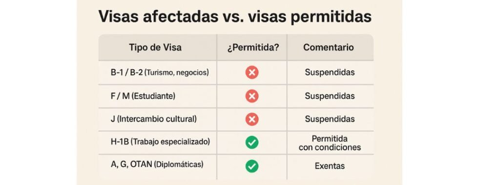 Visas afectadas vs. visas permitidas Tabla visas afectadas por restrcciones de trump